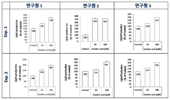 linoleic acid 50uM 또는 100uM 처리 시 지질분비량