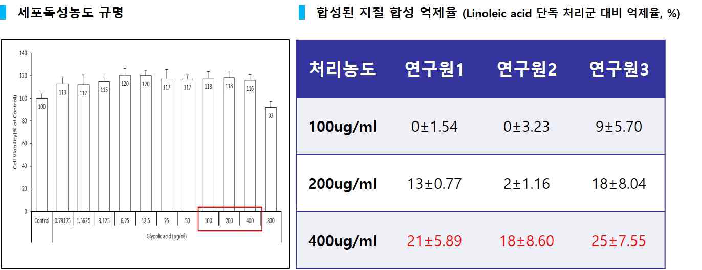 Glycolic acid 에 의한 지질합성 억제능