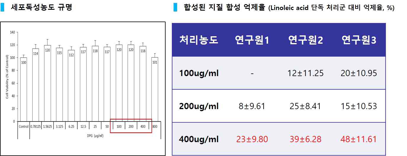 DPG(감초추출물)에 의한 지질감소능