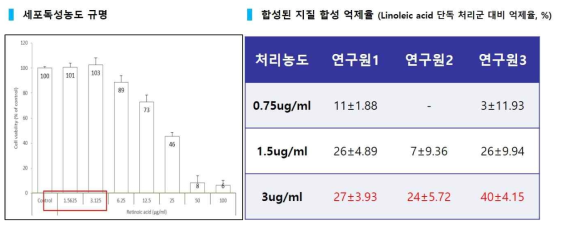 Retinoic acid 에 의한 지질감소능