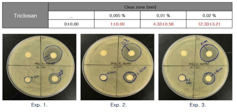 paper disc diffusion 시험법을 이용한 Triclosan 항균 효력