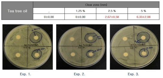 paper disc diffusion 시험법을 이용한 Salicylic acid 항균 효력
