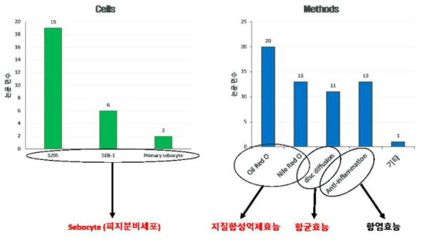 최근 여드름 관련 세포효력시험 연구동향 (논문 48편 분석)