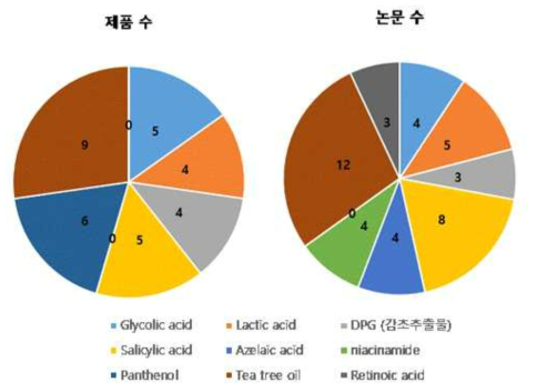 효능 성분별 여드름 클렌징 제품 및 논문 통계 (제품 33종, 논문 43편 분석)