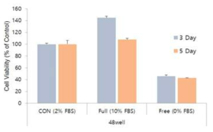 FBS 함량에 따른 세포 증식율