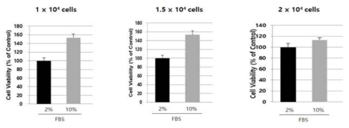 FBS 함량 및 seeding 된 세포수 에 따른 세포 증식율