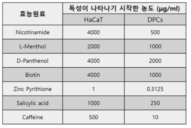 탈모방지효능물질의 세포 독성이 나타나는 농도