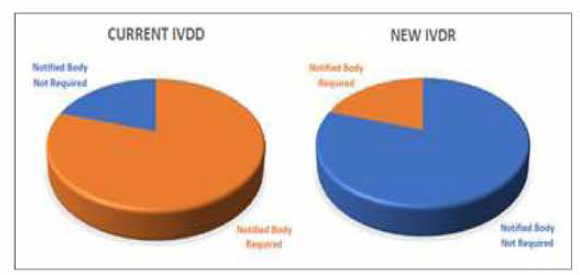IVDR 2017 도입이후 성능 인증 대상인 체외진단 의료기기의 확대