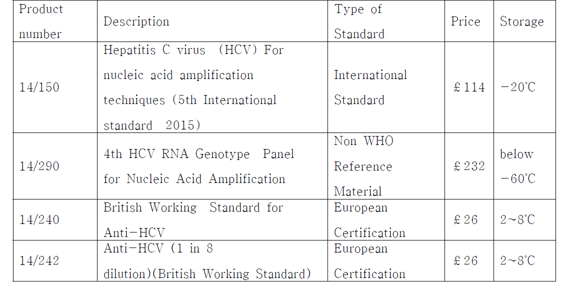 NIBSC의 HCV 관련 표준품