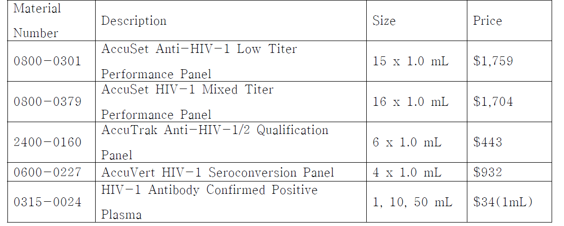 SeraCare사의 HIV 관련 성능평가 및 품질보증 물질