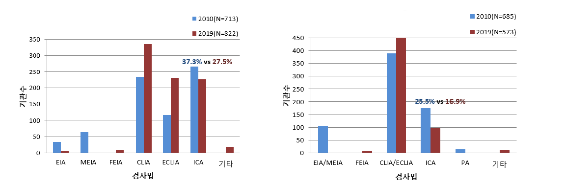 HCV 및 HIV 항체 검사법별 국내 기관수 비교(2010년 vs 2019년)