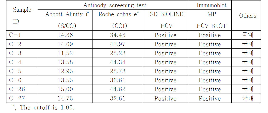 HCV 항체 양성 원료물질의 특성분석