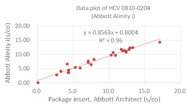 Seracare HCV 0810-0204 Panel 설명서 결과와 Abbott Alinity i 결과 비교