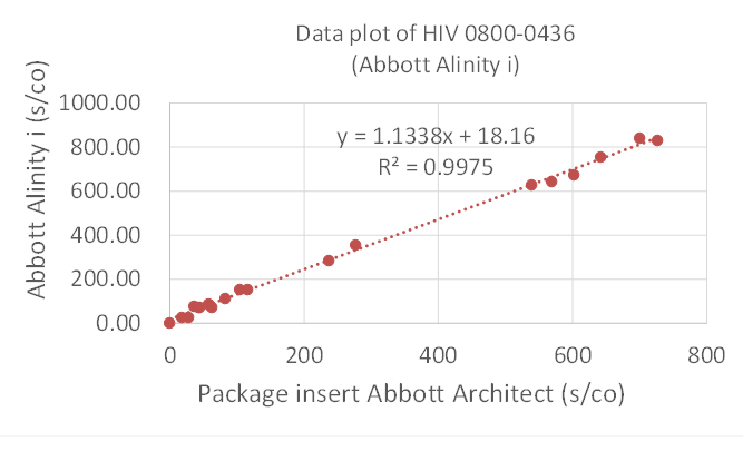 Seracare HIV-1 0800-0436 Panel 설명서 결과와 Abbott Alinity i 결과 비교