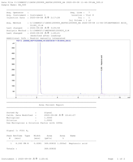 HA 표준용액의 표준용액의 GC Chromatogram