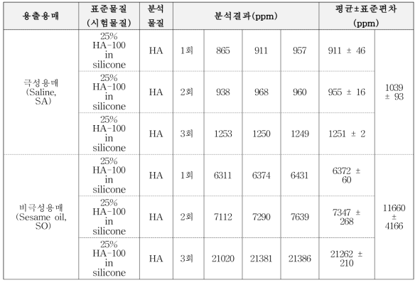 25% HA in silicone 용출물 분석 결과