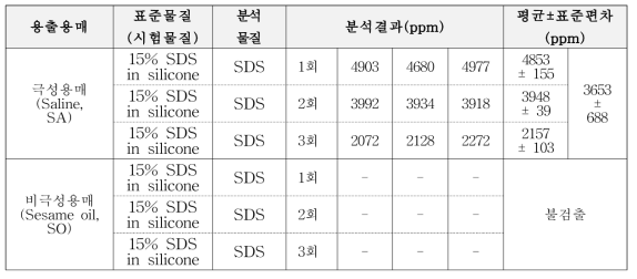 15% SDS in silicone 용출물 분석 결과