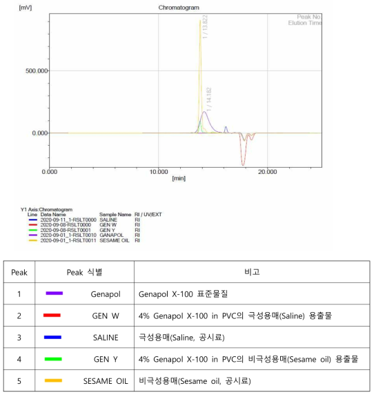 Genapol X-100 측정불가의 chromatogram overlay