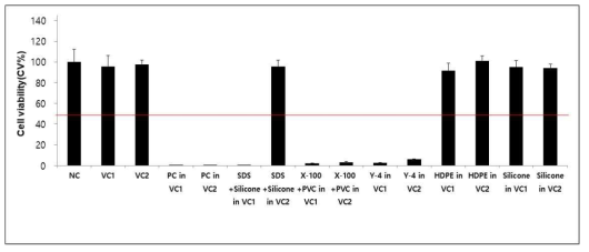 시험물질 적용 18시간 시험 결과 1회 NC, DPBS; VC1, Saline; VC2, Sesame oil; PC, 1% SDS; X-100, 4% Genapol X-100; Y-4, 5.8% Genapol X-080