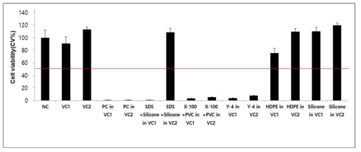 시험물질 적용 18시간 시험 결과 2회 NC, DPBS; VC1, Saline; VC2, Sesame oil; PC, 1% SDS; X-100, 4% Genapol X-100; Y-4, 5.8% Genapol X-080