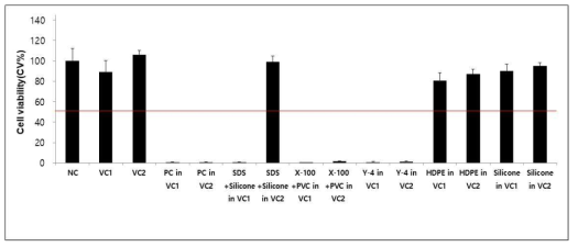 시험물질 적용 18시간 시험 결과 3회 NC, DPBS; VC1, Saline; VC2, Sesame oil; PC, 1% SDS; X-100, 4% Genapol X-100; Y-4, 5.8% Genapol X-080