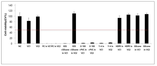 시험물질 적용 24시간 시험 결과 1회 NC, DPBS; VC1, Saline; VC2, Sesame oil; PC, 1% SDS; X-100, 4% Genapol X-100; Y-4, 5.8% Genapol X-080