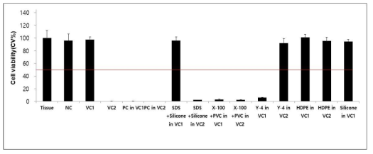 시험물질 적용 24시간 시험 결과 2회 NC, DPBS; VC1, Saline; VC2, Sesame oil; PC, 1% SDS; X-100, 4% Genapol X-100; Y-4, 5.8% Genapol X-080