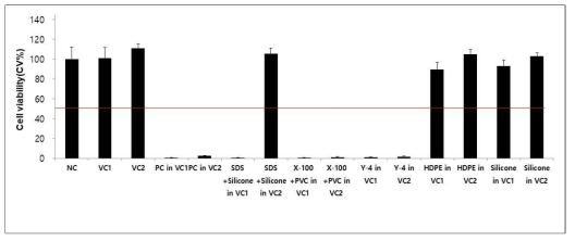 시험물질 적용 24시간 시험 결과 3회 NC, DPBS; VC1, Saline; VC2, Sesame oil; PC, 1% SDS; X-100, 4% Genapol X-100; Y-4, 5.8% Genapol X-080