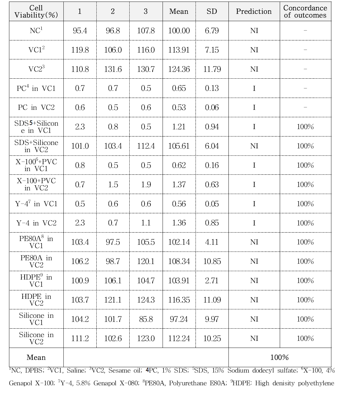 시험자 2의 실험실 내 반복시험 1회 차 결과