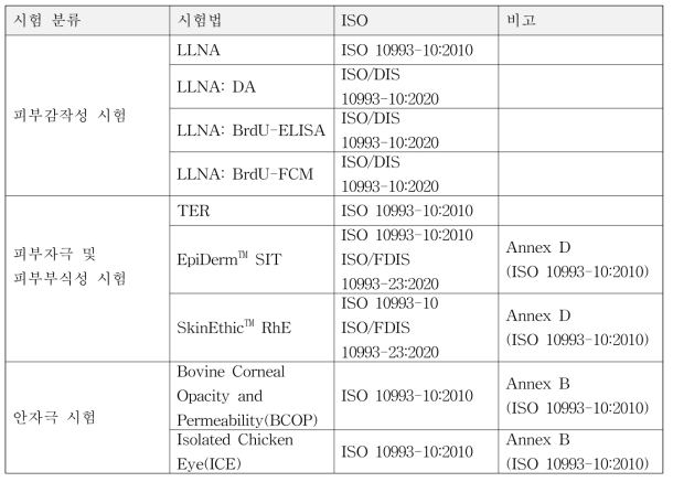 ISO에 제시된 피부감작성 및 자극 동물대체시험법 현황