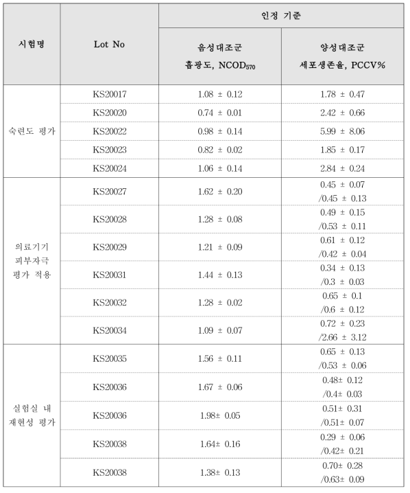 시험법 인정기준 확인