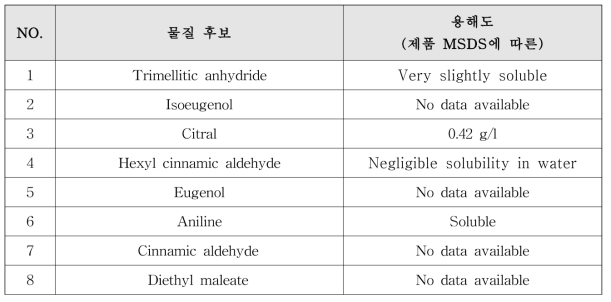 물질의 용해도