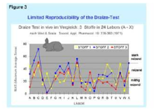 토끼를 이용한 피부자극시험(Draize test)의 재현성 문제 (Toxicology and Applied Pharmacology 19(2):276-360, 1971)