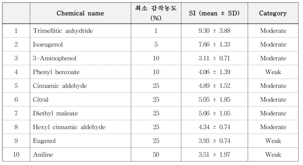 피부감작성 시험물질 선정