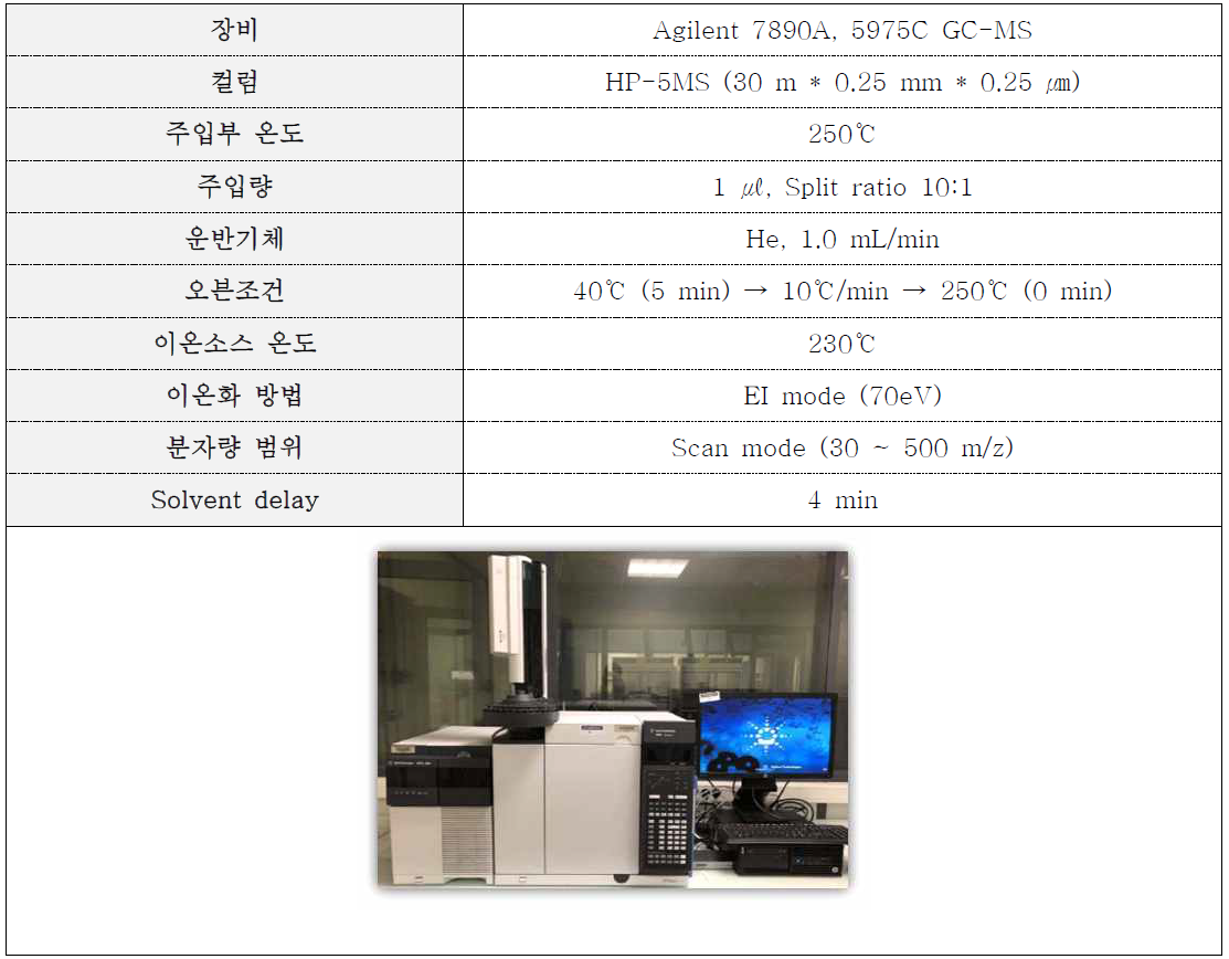 용출물 분석에 사용된 GC-MS