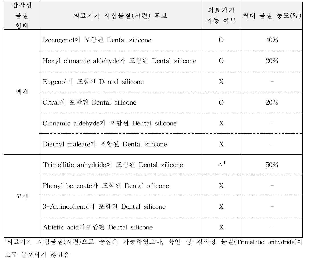 Dental silicone을 이용한 의료기기 시험물질(시편) 제작 가능 여부