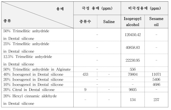 용출물 성분 분석