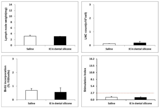 40% Isoeugenol in dental silicone 극성 용매 용출