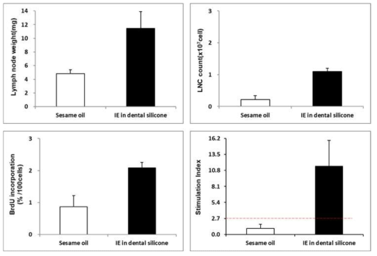 40% Isoeugenol in dental silicone 비극성 용매 용출