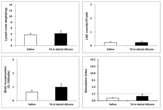 50% Trimellitic anhydride in dental silicone 극성 용매 용출