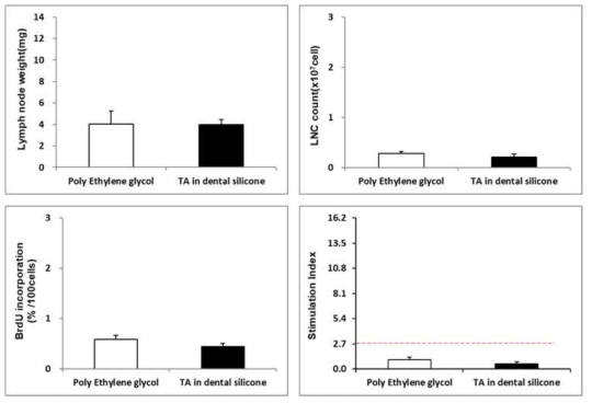 50% Trimellitic anhydride in dental silicone 극성 용매 용출