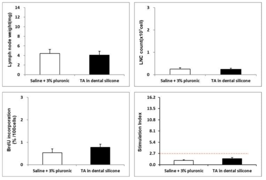 50% Trimellitic anhydride in dental silicone 극성 용매 용출