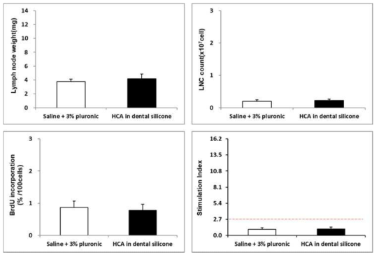 20% Hexyl cinnamic aldehyde in dental silicone 극성 용매 용출