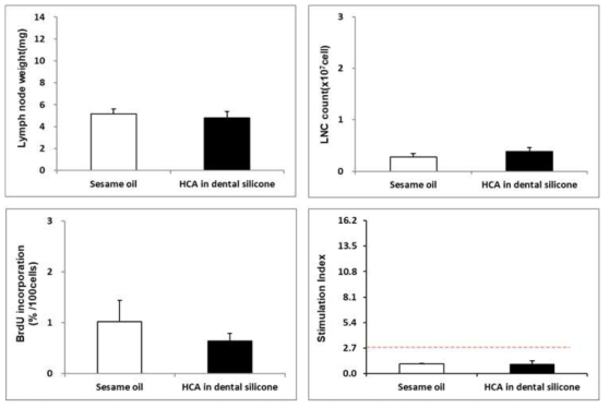 20% Hexyl cinnamic aldehyde in dental silicone 비극성 용매 용출