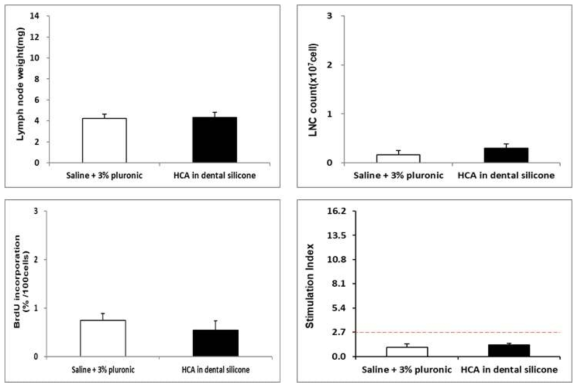 40% Hexyl cinnamic aldehyde in dental silicone 극성 용매 용출