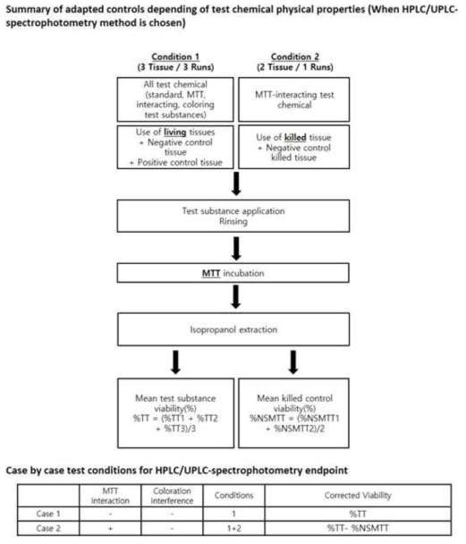 시험물질이 MTT 반응성을 가지는 경우 Functional check 및 세포생존율의 보정(flow-chart)