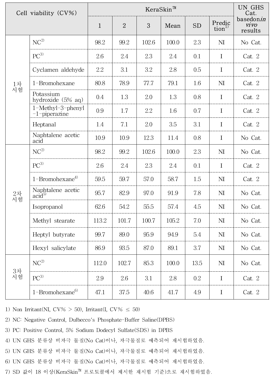 시험자 2의 숙련도 평가시험 결과