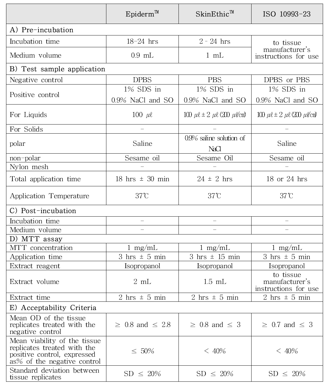 Round robin Study(EpiDerm™, SkinEthic™) 및 ISO 10993-23의 의료기기분야 인체피부모델 피부자극시험방법