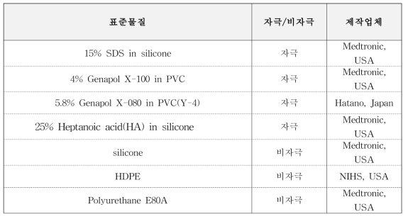 ISO 10993-23에 따른 의료기기 피부자극시험 표준물질 정보