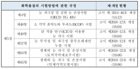 환경부 및 국립환경과학원 고시 현황